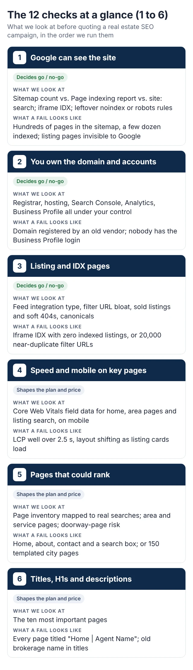 The 12 real estate SEO audit checks, 1 to 6: what we look at and what a fail looks like