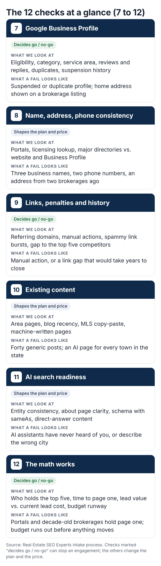 The 12 real estate SEO audit checks, 7 to 12: what we look at and what a fail looks like