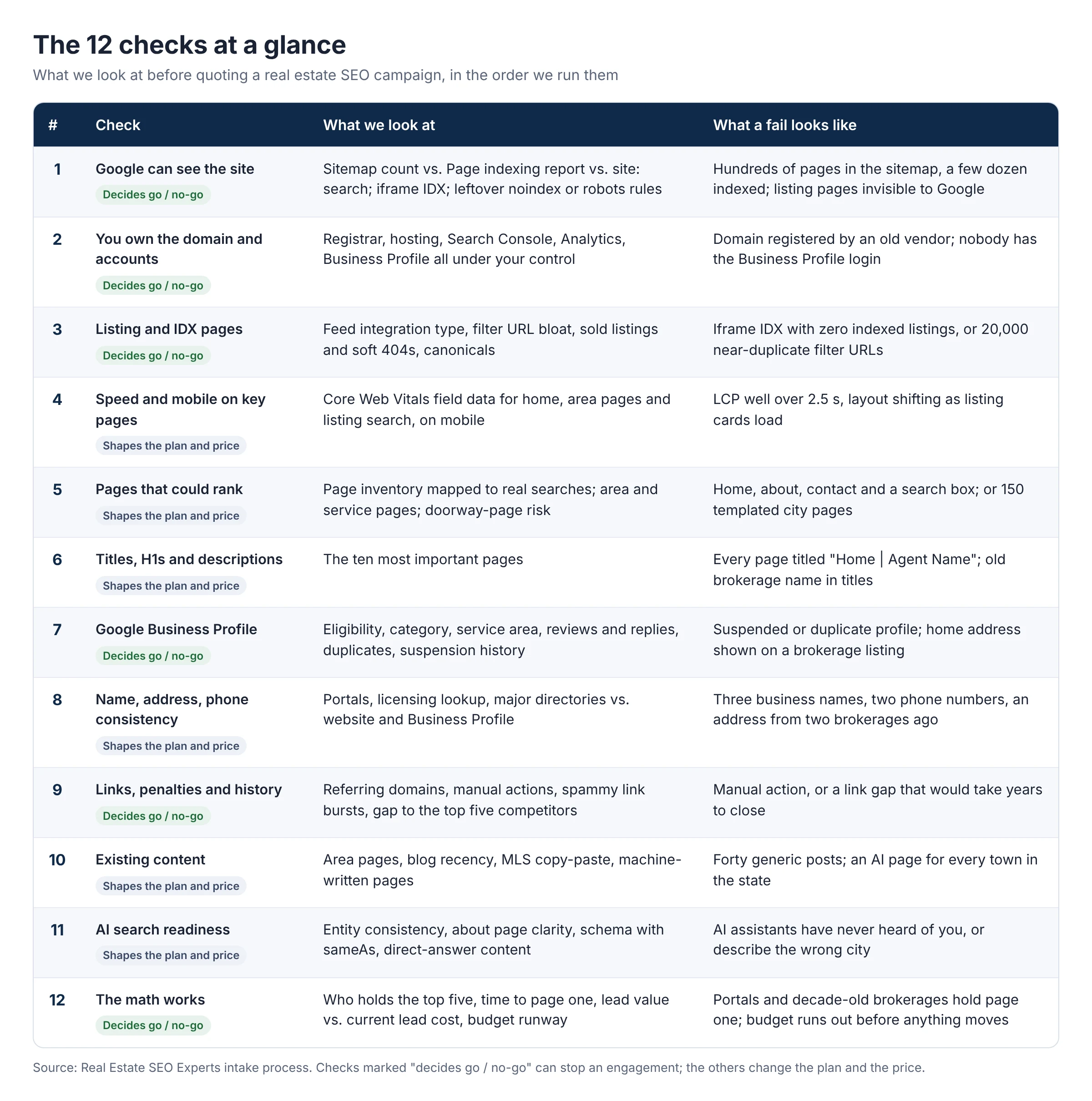 Table of the 12 real estate SEO audit checks, what is examined for each and what a failing result looks like