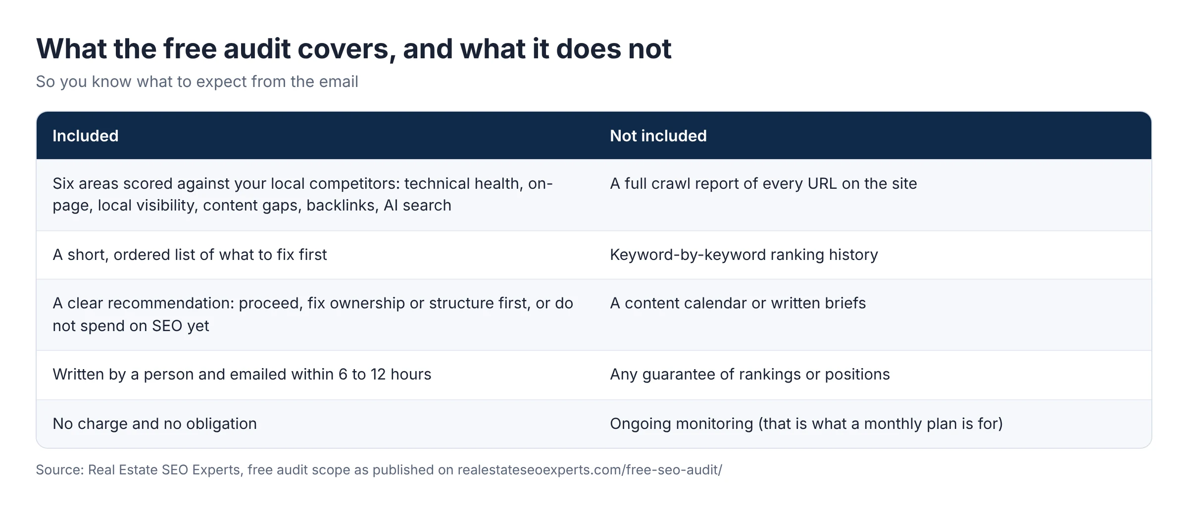 Two-column table showing what the free real estate SEO audit includes and what it does not include