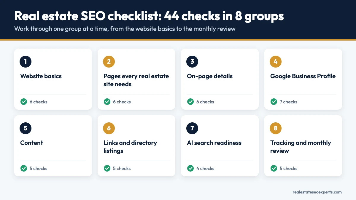 Real estate SEO checklist with 44 checks in 8 groups, from website basics to tracking and monthly review