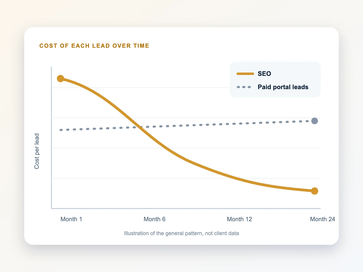 Illustrative chart showing the cost per lead from real estate SEO falling over 24 months while paid portal leads stay level