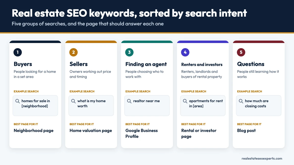Real estate SEO keywords sorted into five search intent groups: buyers, sellers, finding an agent, renters and investors, and questions