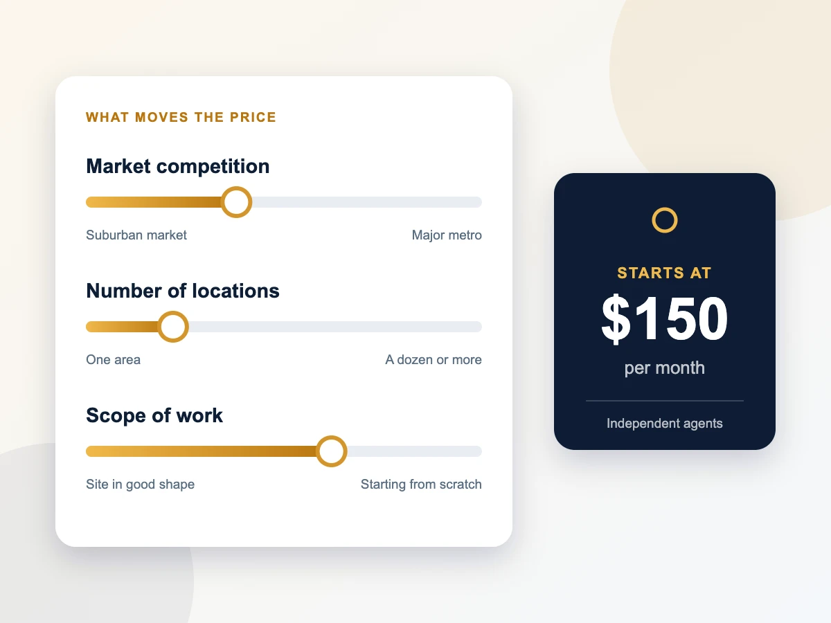 Illustration of the three factors that set real estate SEO pricing, market competition, number of locations and scope of work, beside a starting price of 150 dollars per month
