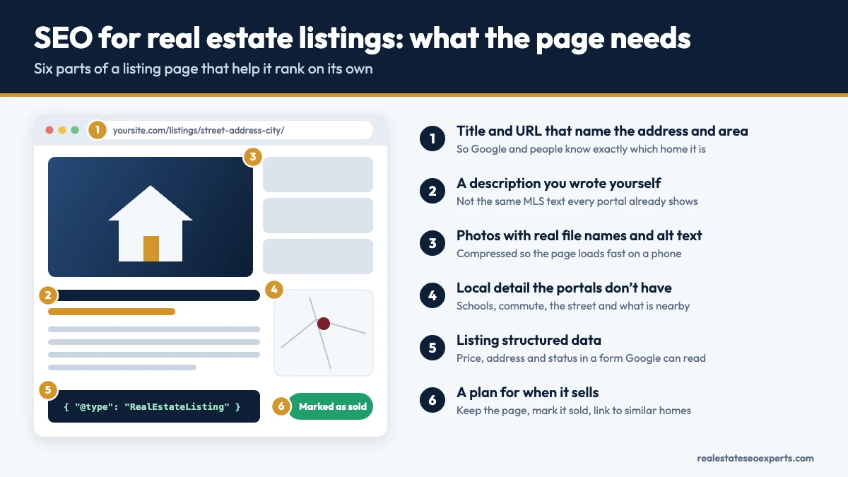 Six parts of a real estate listing page that help it rank: title and URL, original description, photos, local detail, structured data and a plan for sold listings