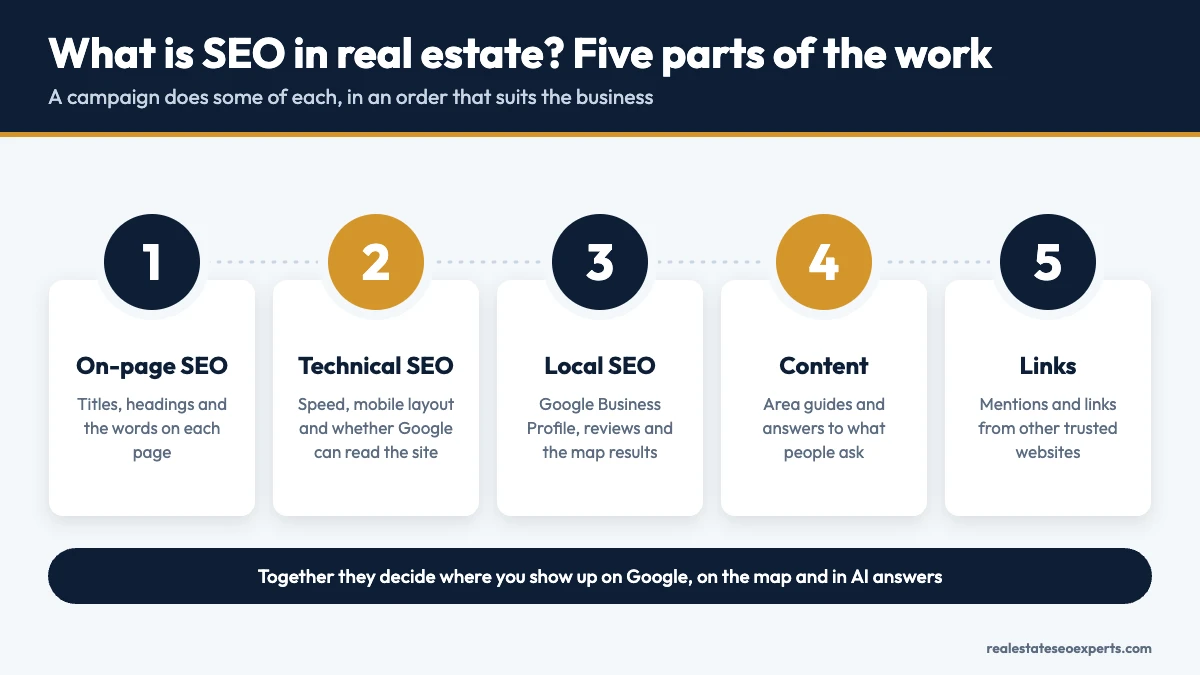 The five parts of real estate SEO: on-page SEO, technical SEO, local SEO, content and links