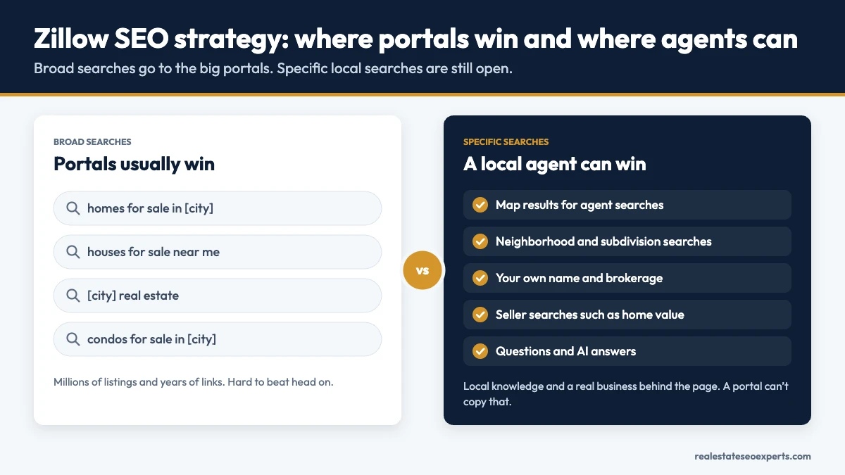 Zillow SEO strategy chart showing broad searches that portals win and specific local searches a real estate agent can win